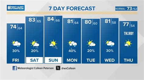 Be prepared with the most accurate 10-day forecast for Louisville, KY with highs, lows, chance of precipitation from The Weather Channel and Weather.com 